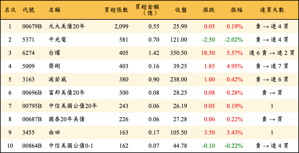 買超張數及金額