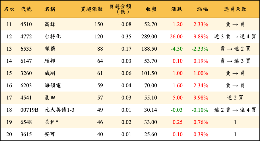 買超張數及金額