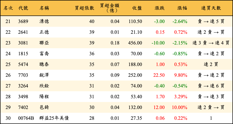 買超張數及金額