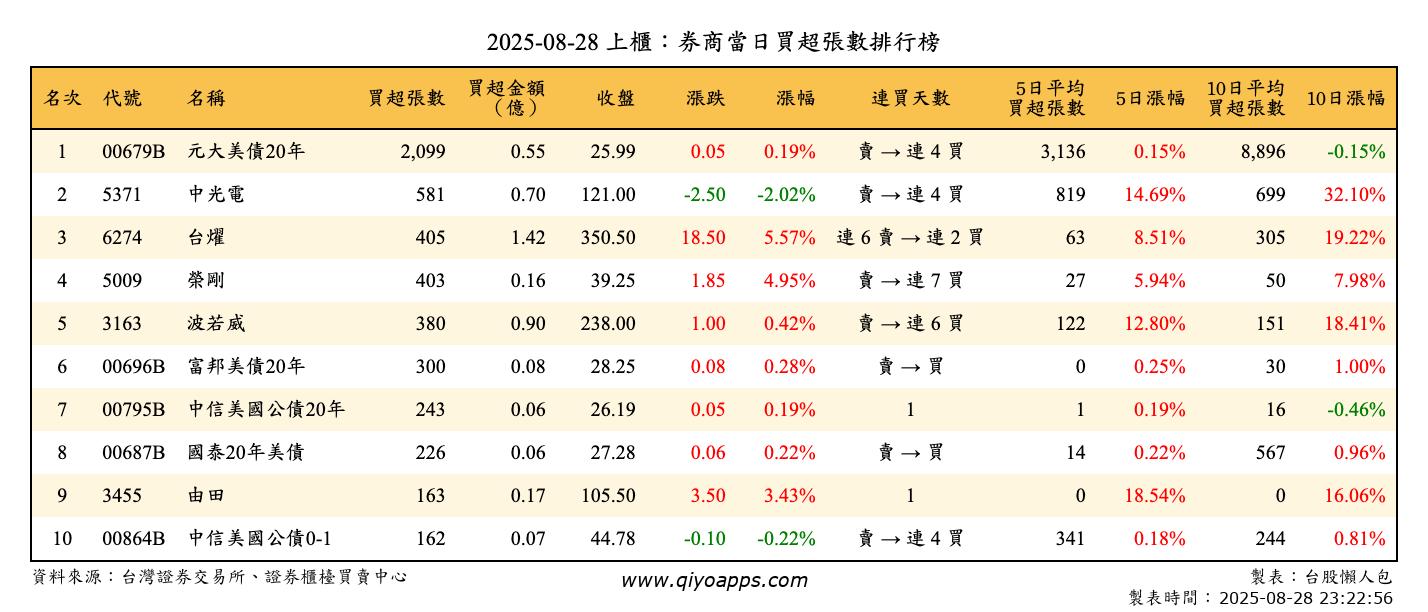 上櫃：券商當日買超張數排行榜
