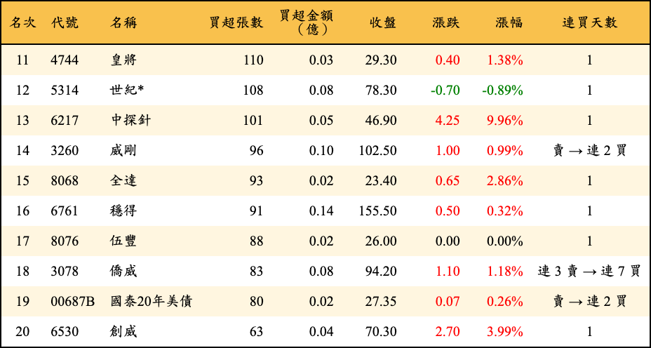 買超張數及金額