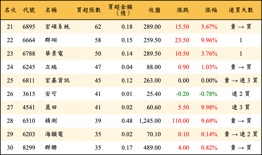 買超張數及金額