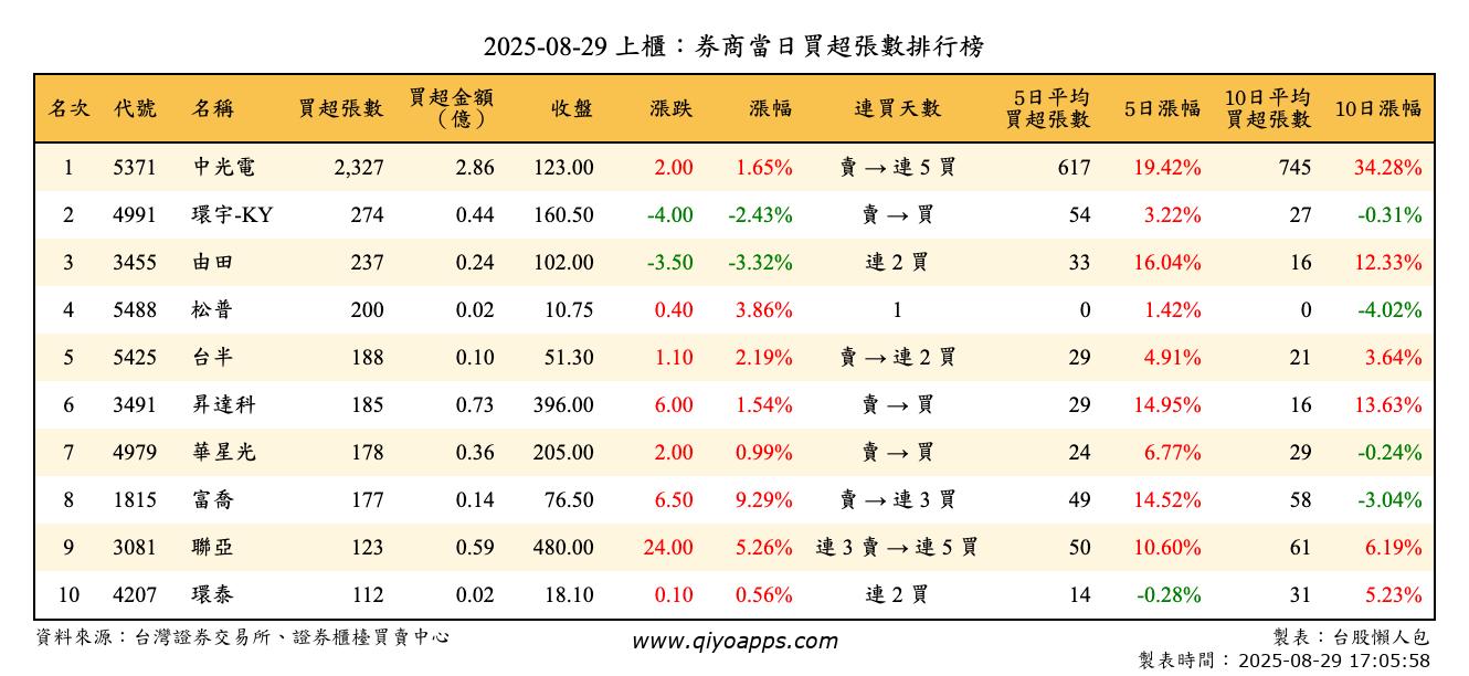 上櫃：券商當日買超張數排行榜