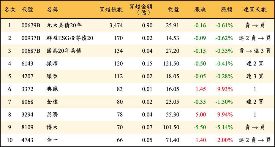 買超張數及金額