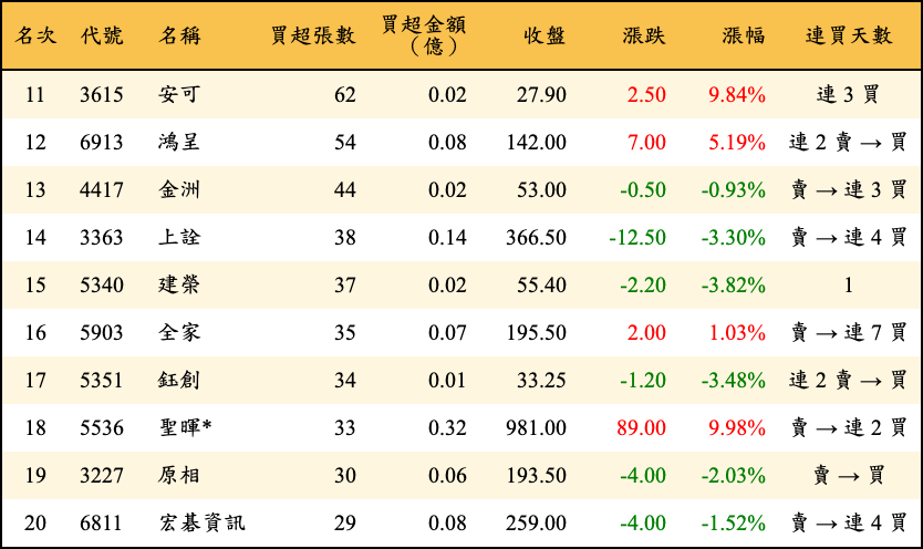 買超張數及金額