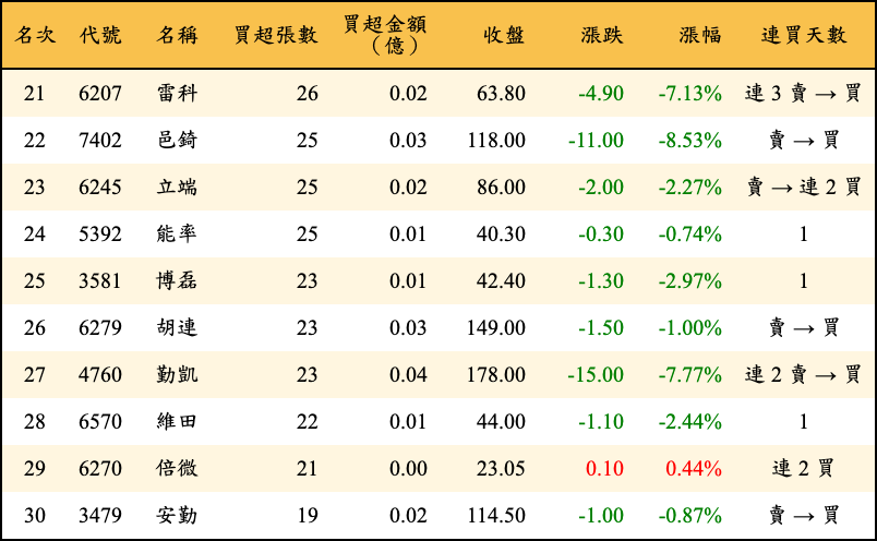 買超張數及金額