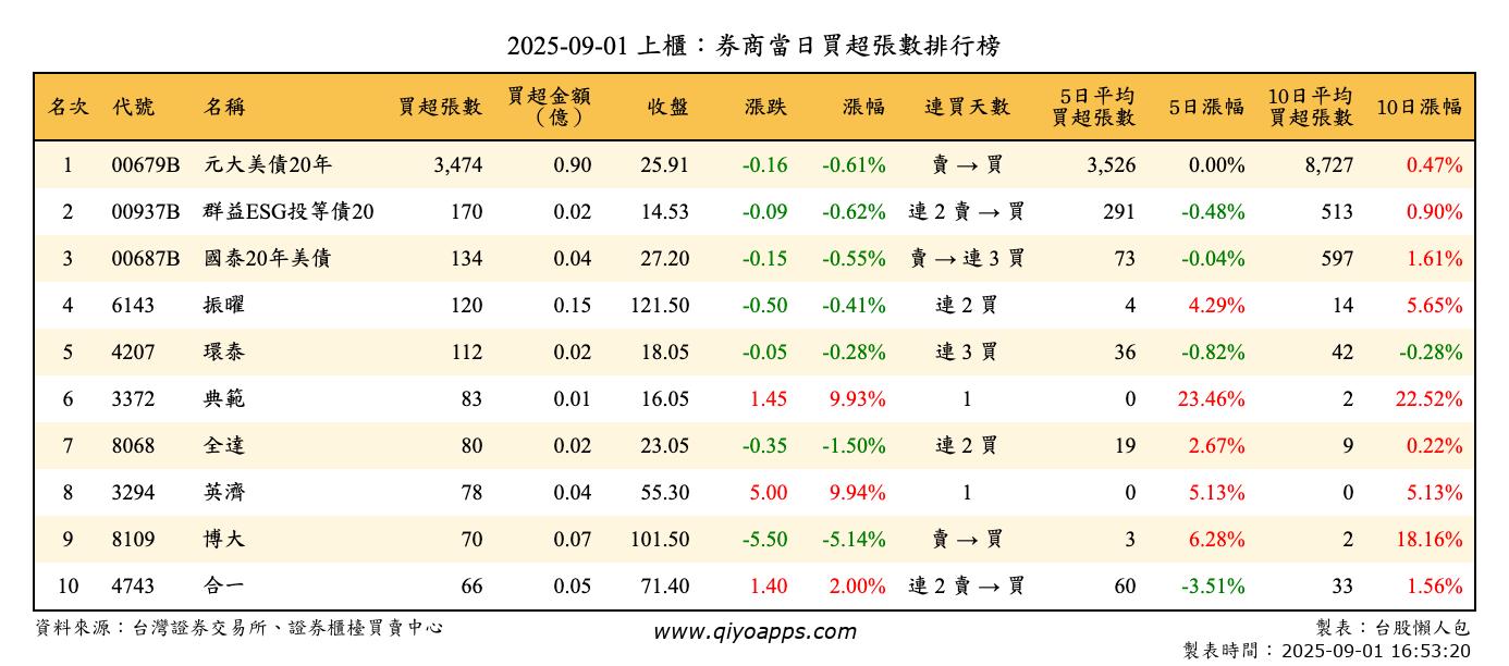 上櫃：券商當日買超張數排行榜