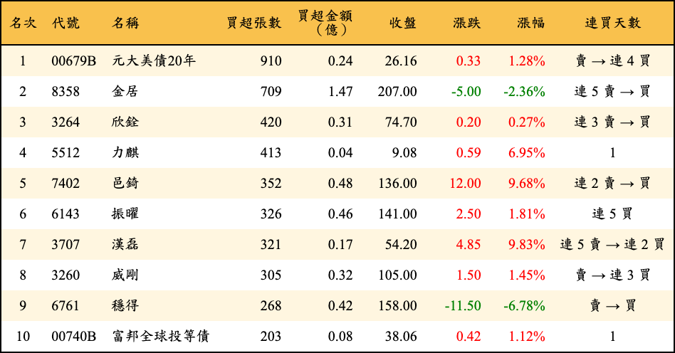 買超張數及金額