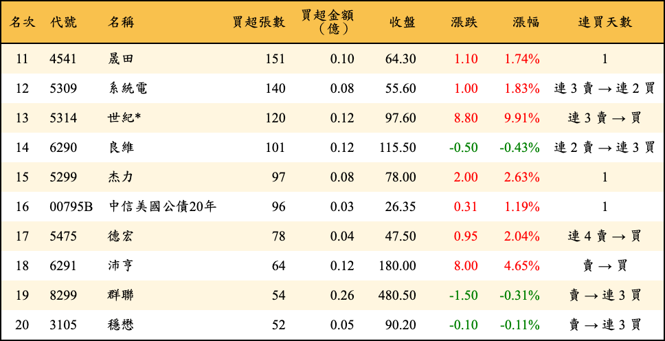 買超張數及金額