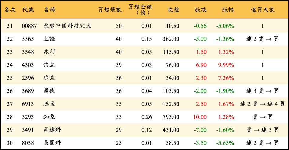 買超張數及金額
