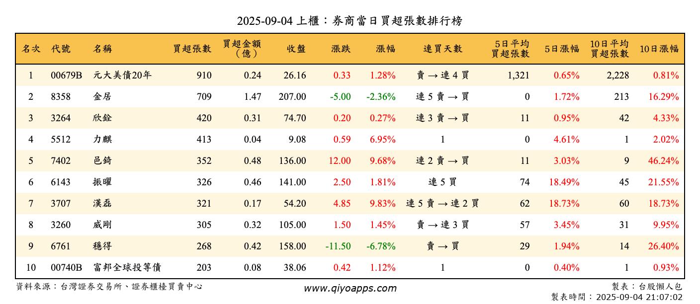 上櫃：券商當日買超張數排行榜