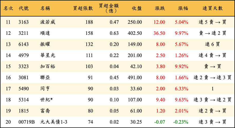 買超張數及金額
