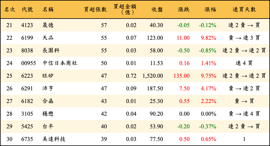 買超張數及金額