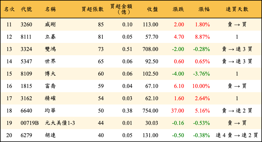 買超張數及金額