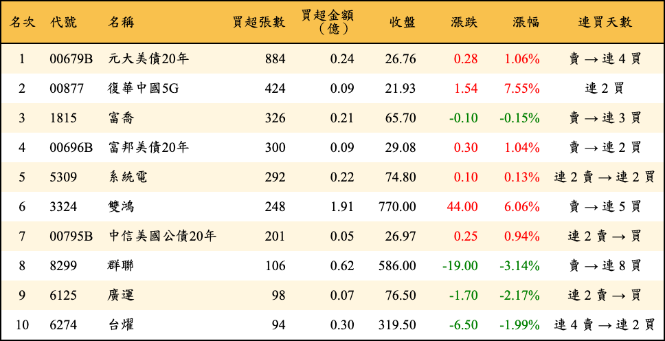 買超張數及金額