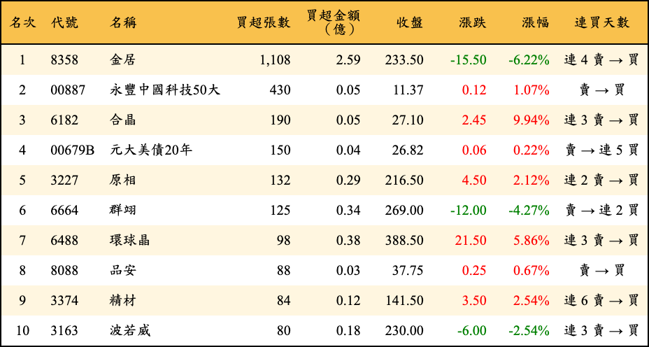 買超張數及金額