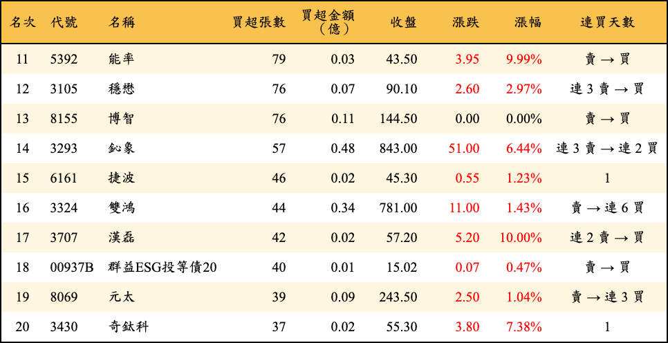 買超張數及金額