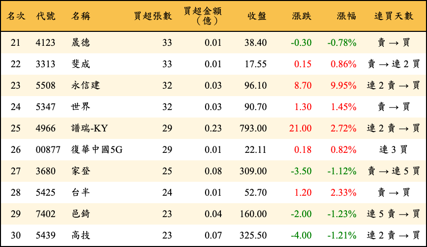 買超張數及金額