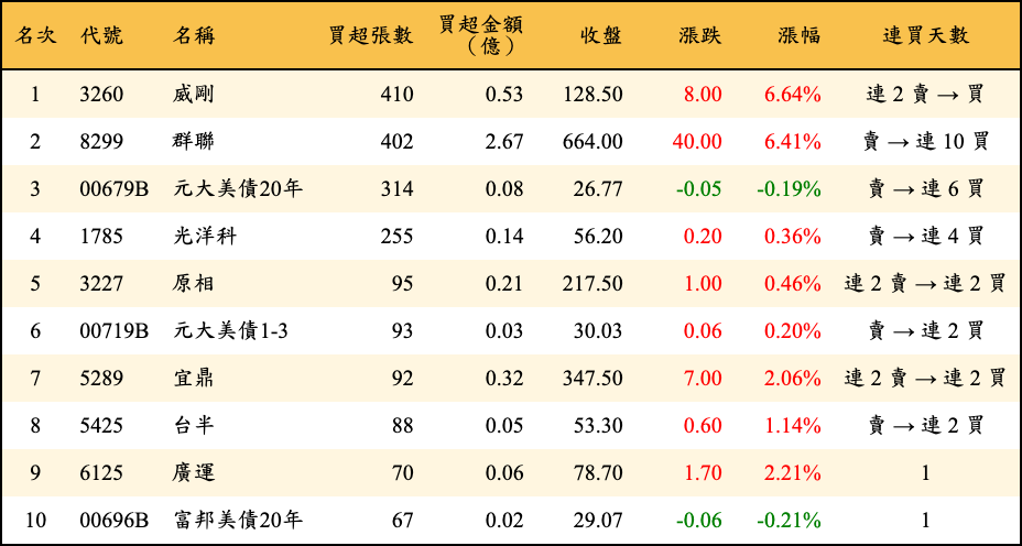買超張數及金額