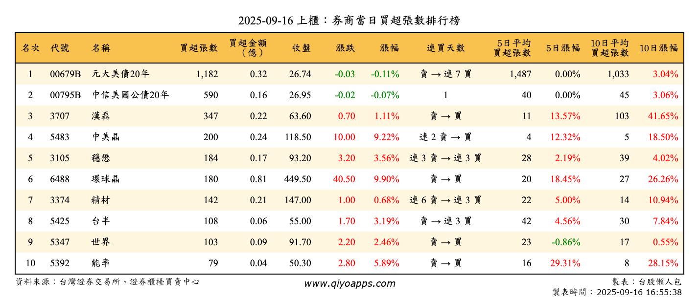 上櫃：券商當日買超張數排行榜
