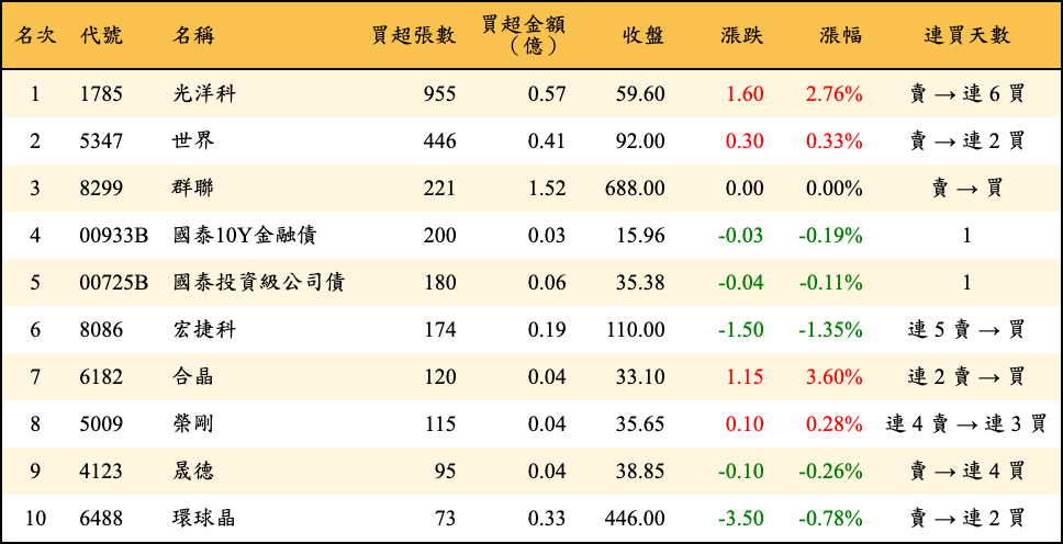 買超張數及金額