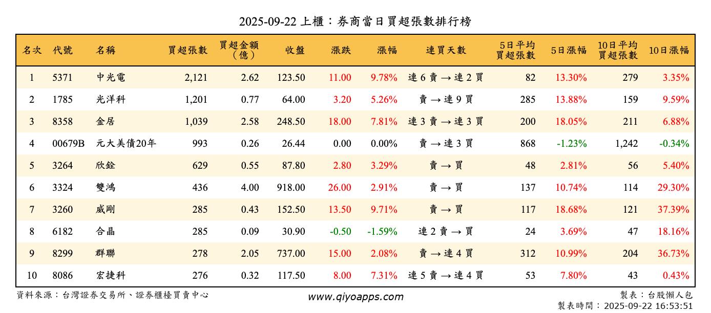 上櫃：券商當日買超張數排行榜