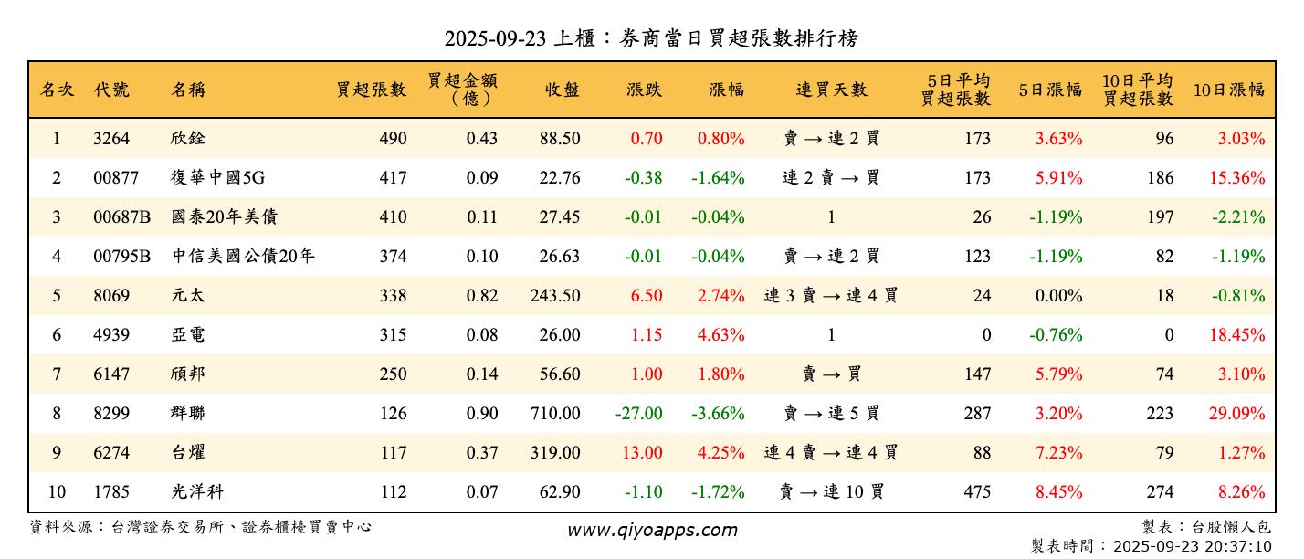 上櫃：券商當日買超張數排行榜