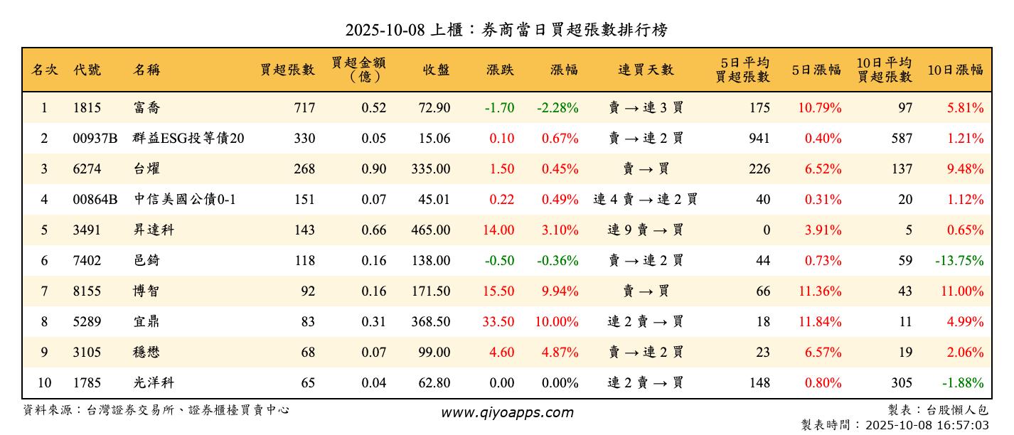 上櫃：券商當日買超張數排行榜