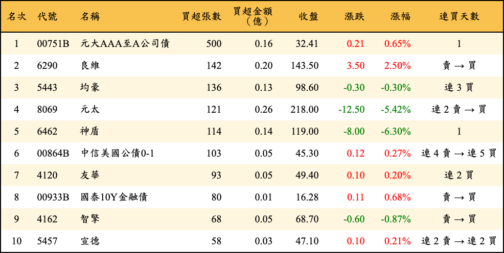 買超張數及金額