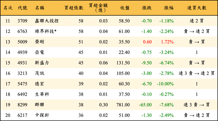 買超張數及金額