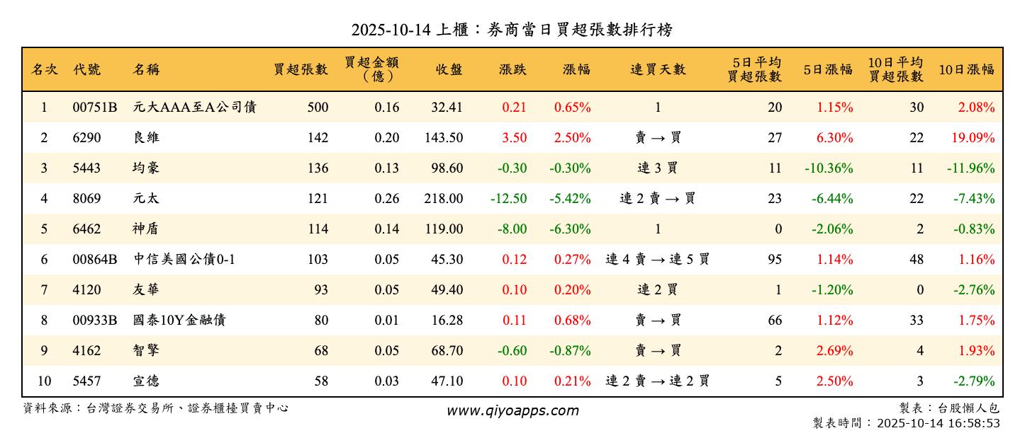 上櫃：券商當日買超張數排行榜