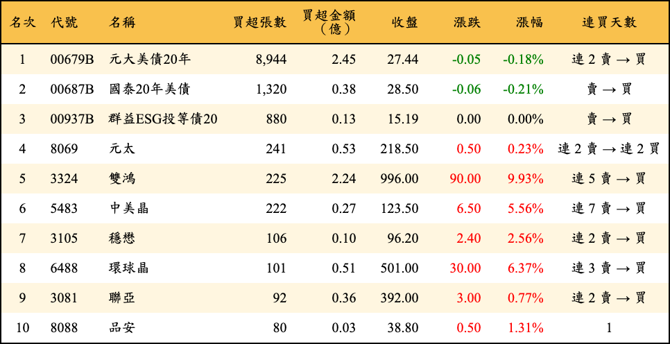 買超張數及金額