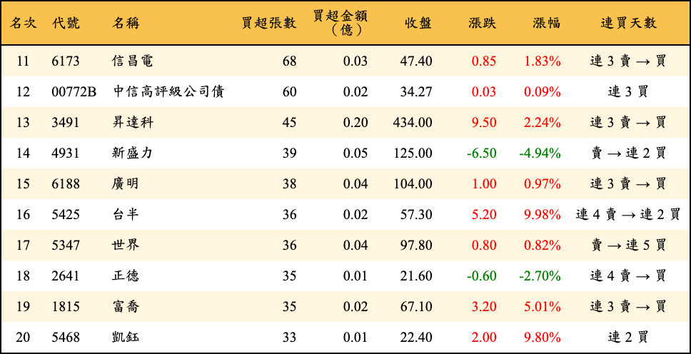 買超張數及金額