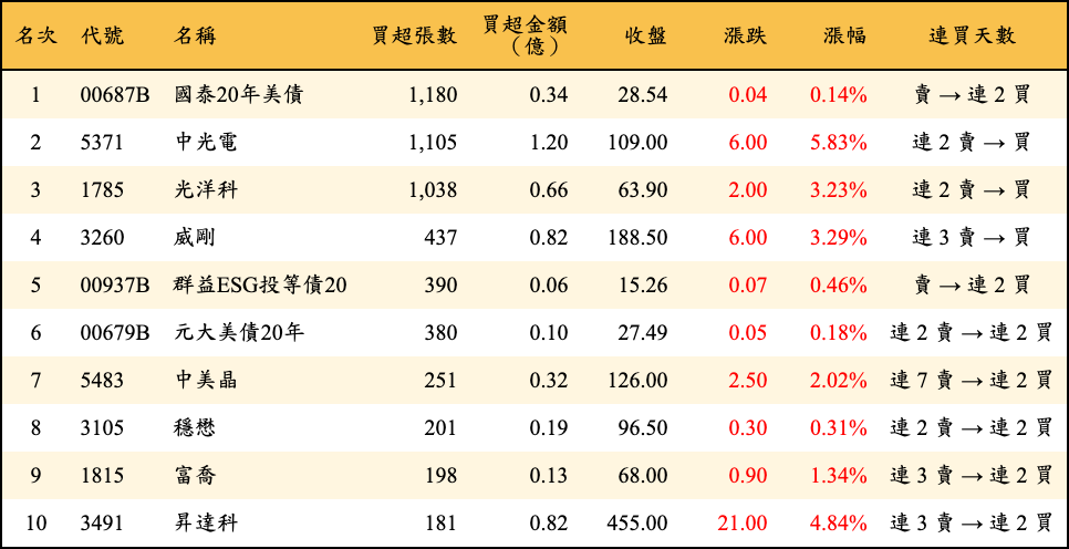 買超張數及金額