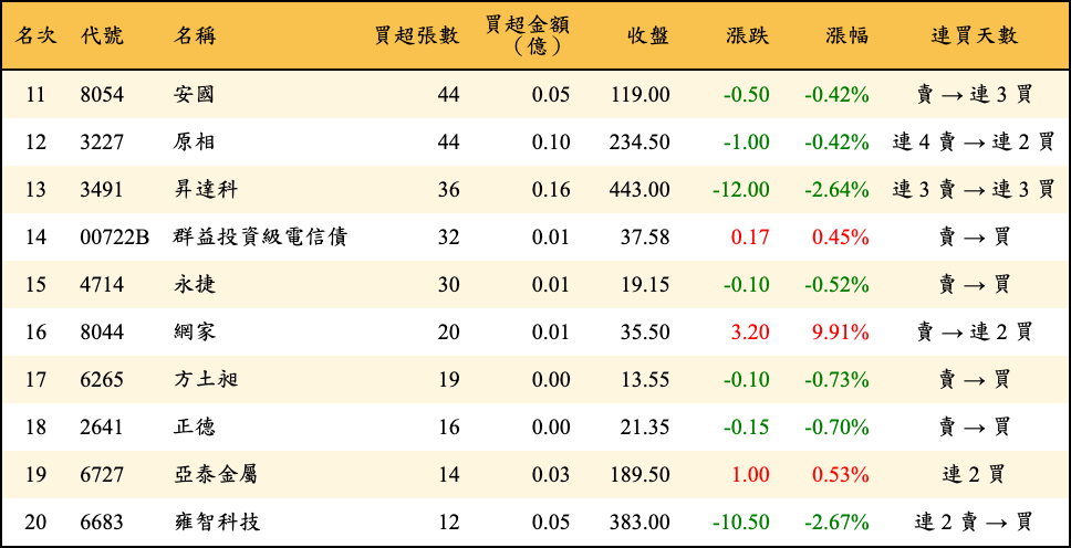 買超張數及金額