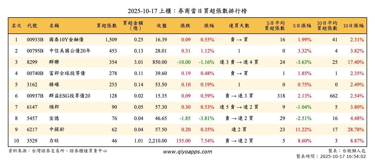 上櫃：券商當日買超張數排行榜
