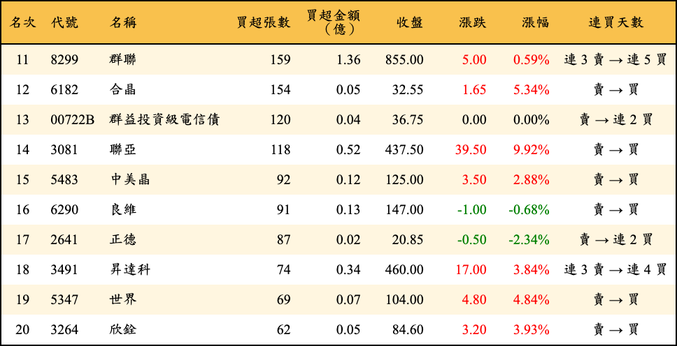 買超張數及金額