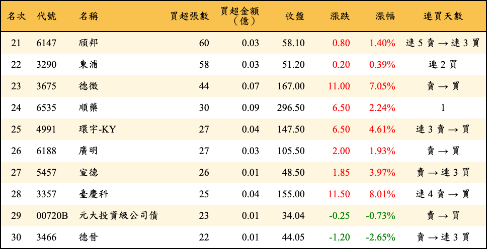 買超張數及金額