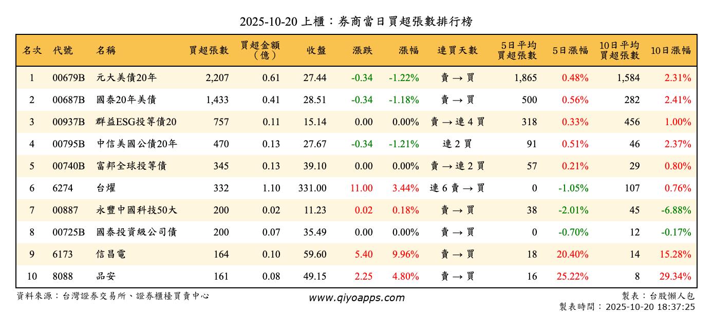 上櫃：券商當日買超張數排行榜