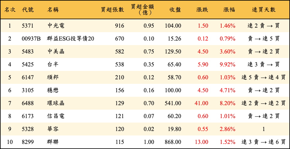 買超張數及金額