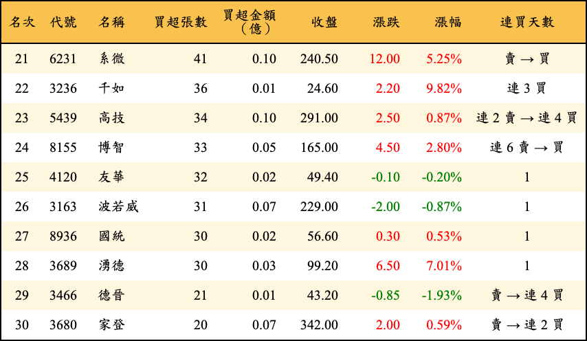 買超張數及金額