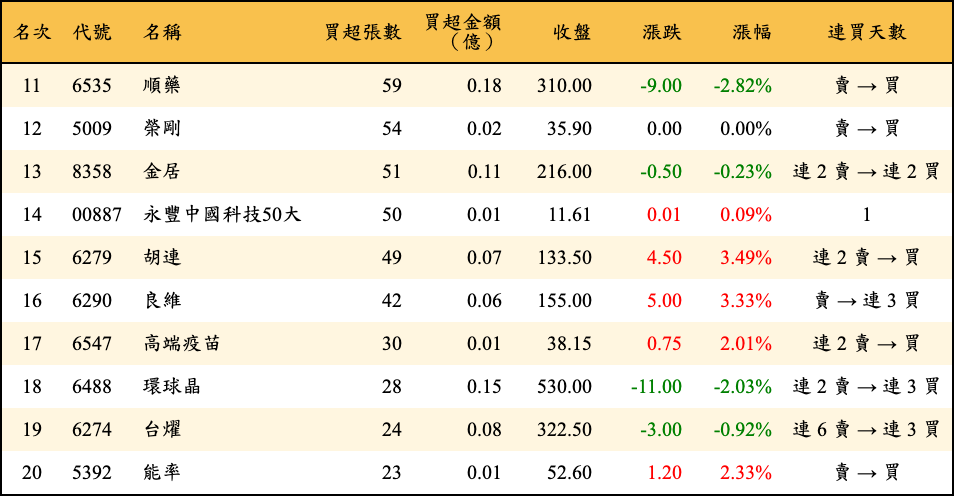 買超張數及金額