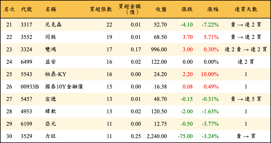 買超張數及金額
