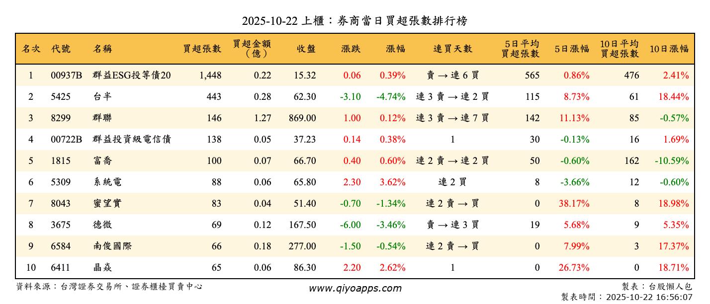 上櫃：券商當日買超張數排行榜