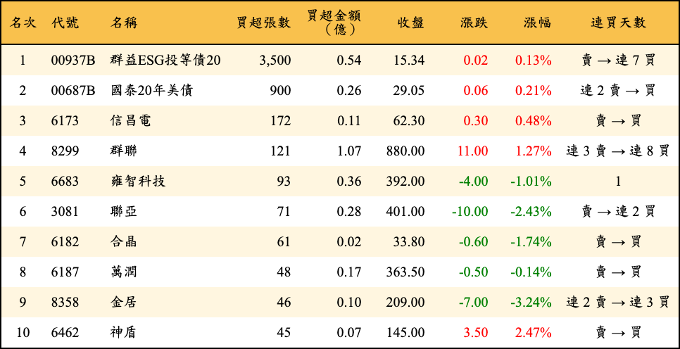 買超張數及金額