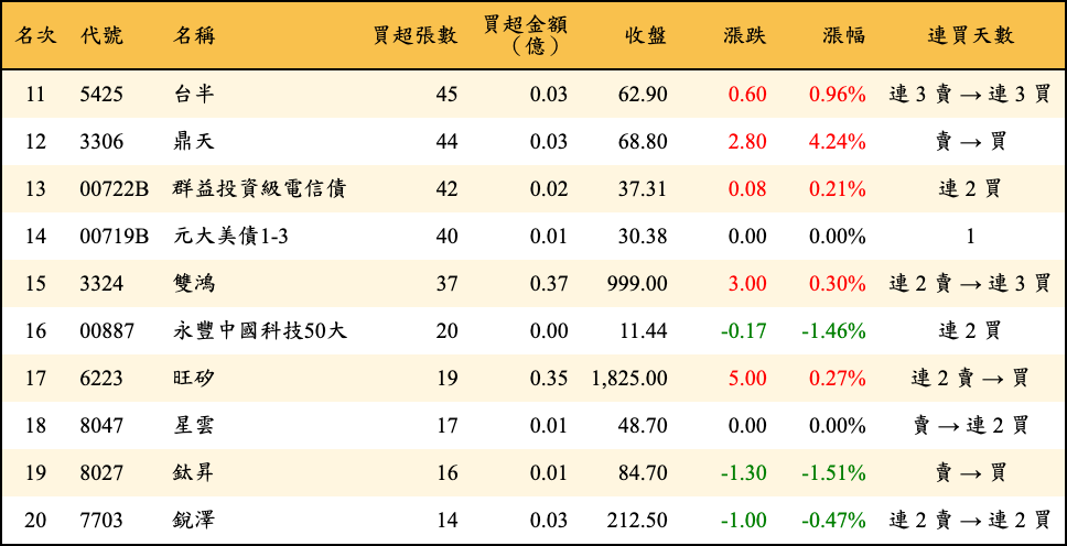 買超張數及金額