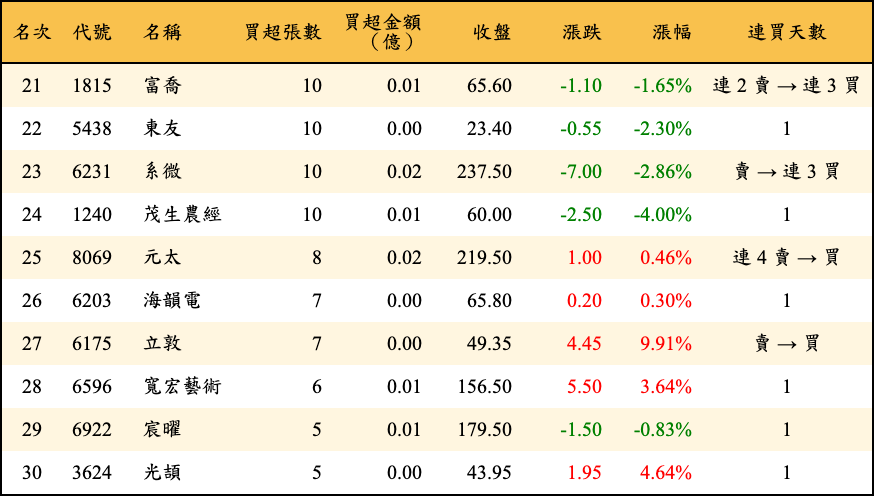 買超張數及金額