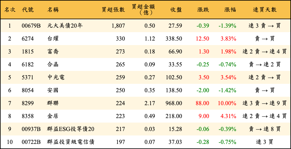 買超張數及金額
