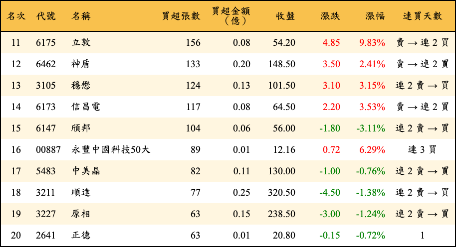 買超張數及金額