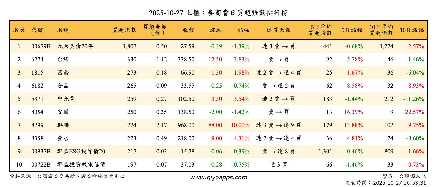 上櫃：券商當日買超張數排行榜